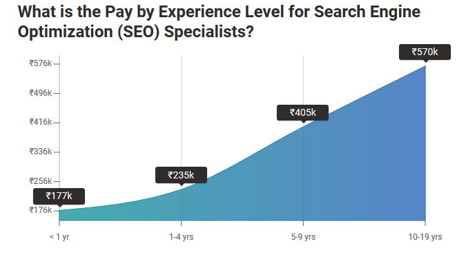 SEO Specialists Salary in India