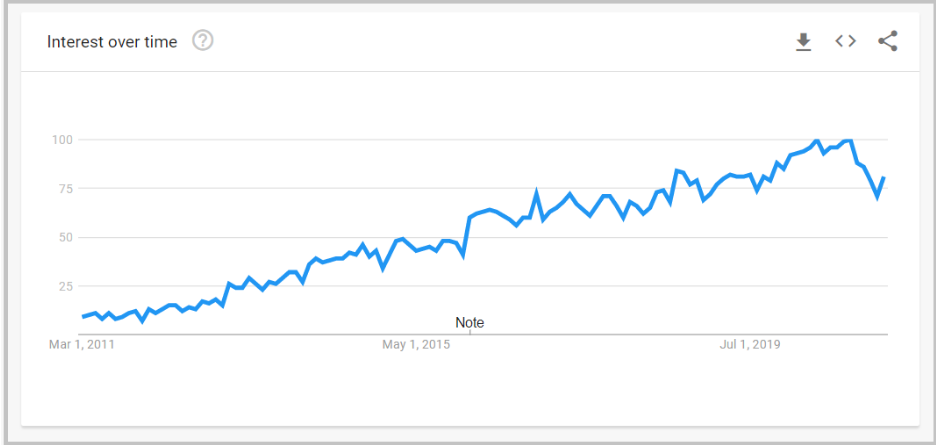 Content Marketing in Google Trends