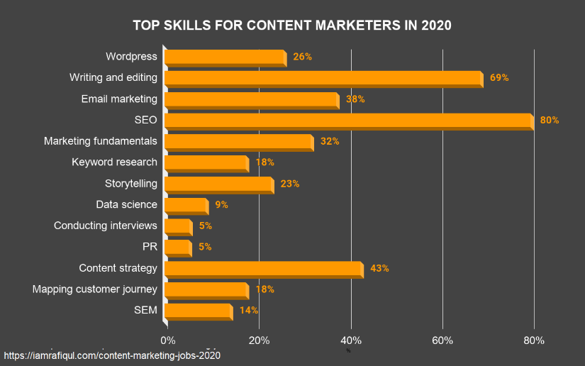 Top skills for content marketers report